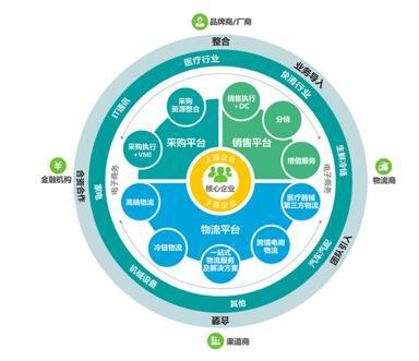 供應(yīng)鏈服務(wù)產(chǎn)業(yè)園 新興物流地產(chǎn)模式的轉(zhuǎn)型與機遇