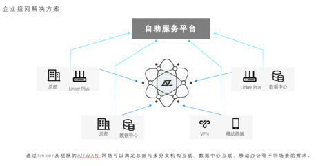 一體化網(wǎng)關(guān)新突破 觀脈科技Linker Plus以集成SD-WAN重塑企業(yè)組網(wǎng)與總部管理效率